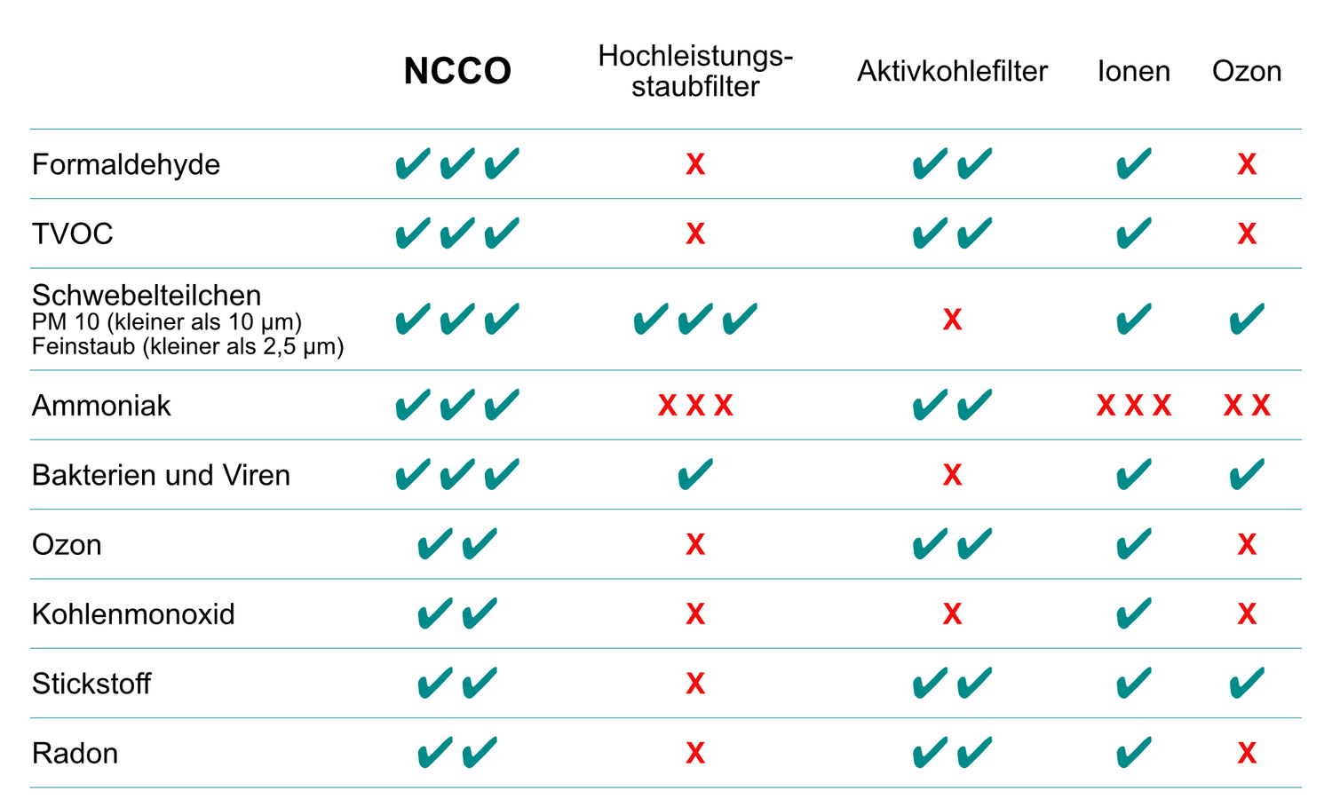 Vergleich von Luftfiltersystemen NCCO, Aktivkohlefilter, Ionen, Ozon, Hochleitsungsstaubfilter